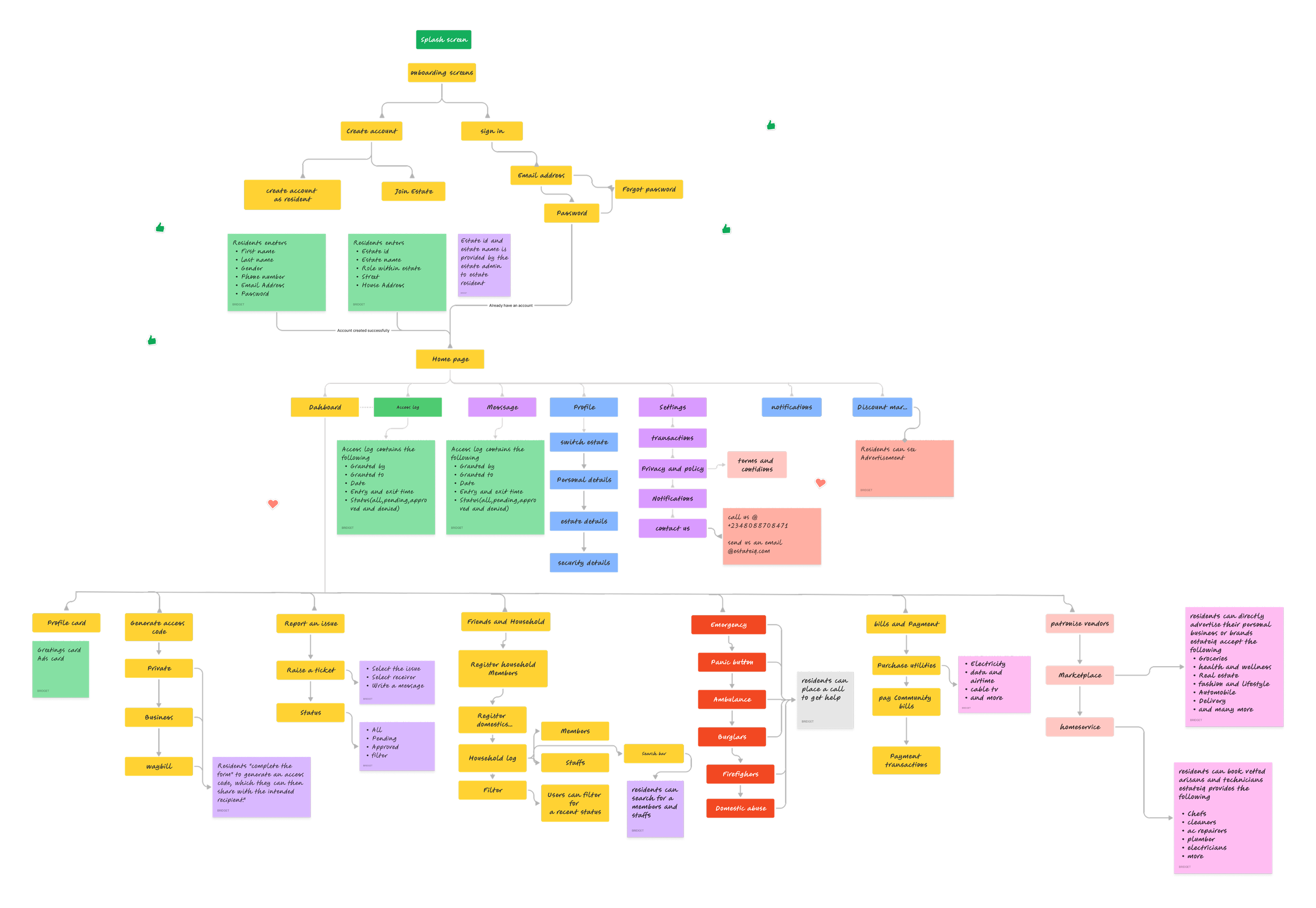 EstateIQ information architecture diagram